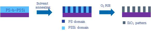 PS-b-PSSi 블록공중합체의 실리콘 웨이퍼 위에서의 패턴 형성 모식도