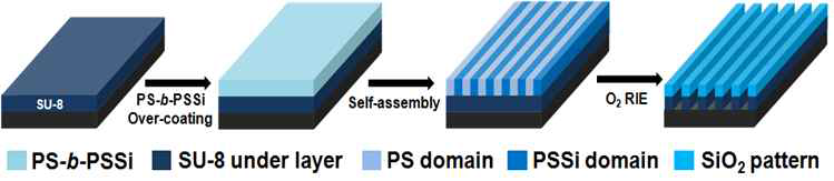 블록공중합체와 lithographic bilayer system을 이용한 높은 종횡비를 갖는 nanoline 템플리트 제조공정