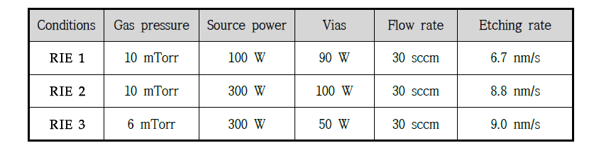 다양한 RIE 조건에 따른 nanoline 템플리트의 etching rate 변화