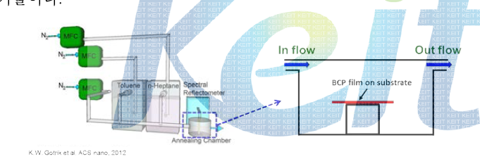 기존 solvent annealing 시스템 모식도