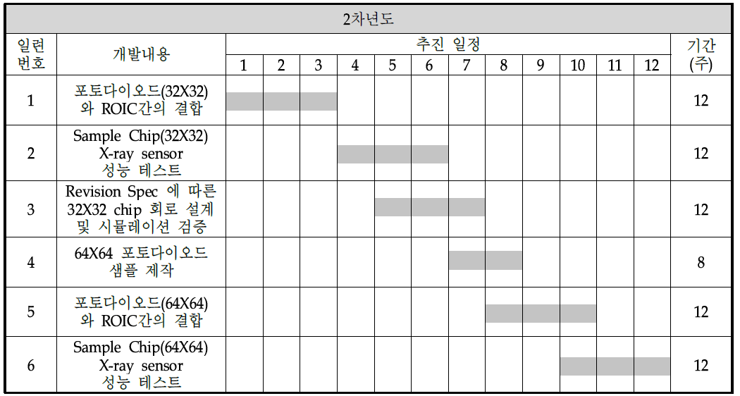 2차년도 연구개발 추진일정-참여기관