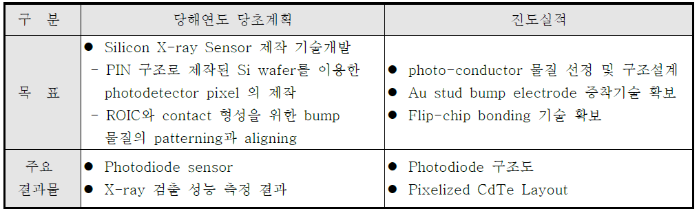 1차년도 연구개발 추진실적-참여기관