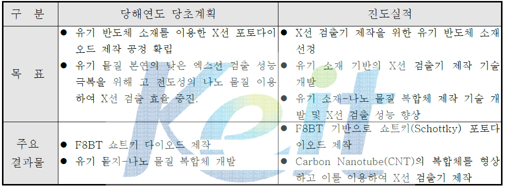 2차년도 연구개발 추진실적-참여기관