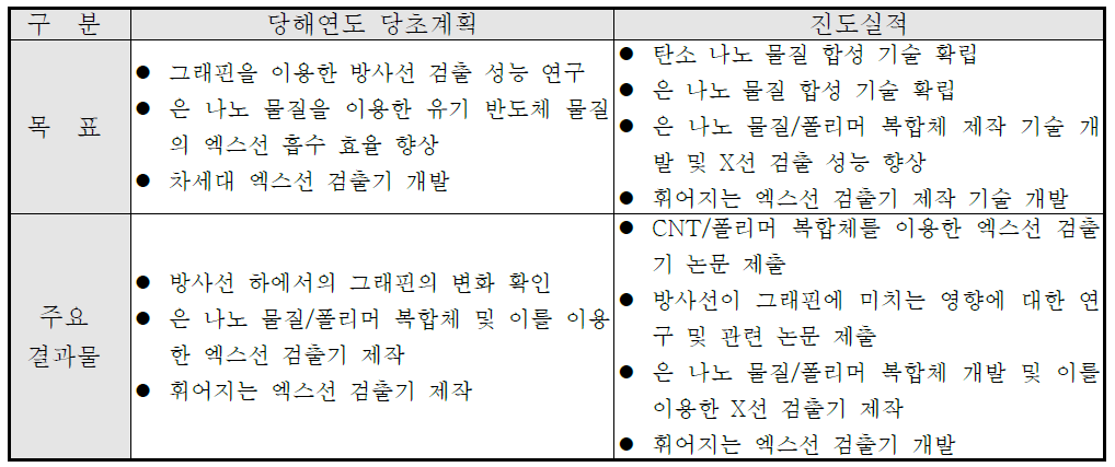 3차년도 연구개발 추진실적-참여기관