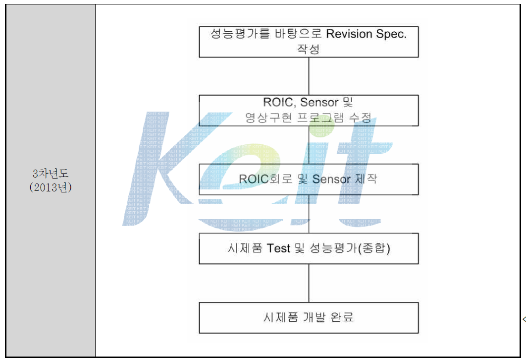 3차년도 추진체계