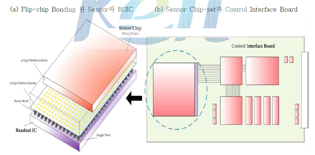 최종 개발 제품의 Block Diagram