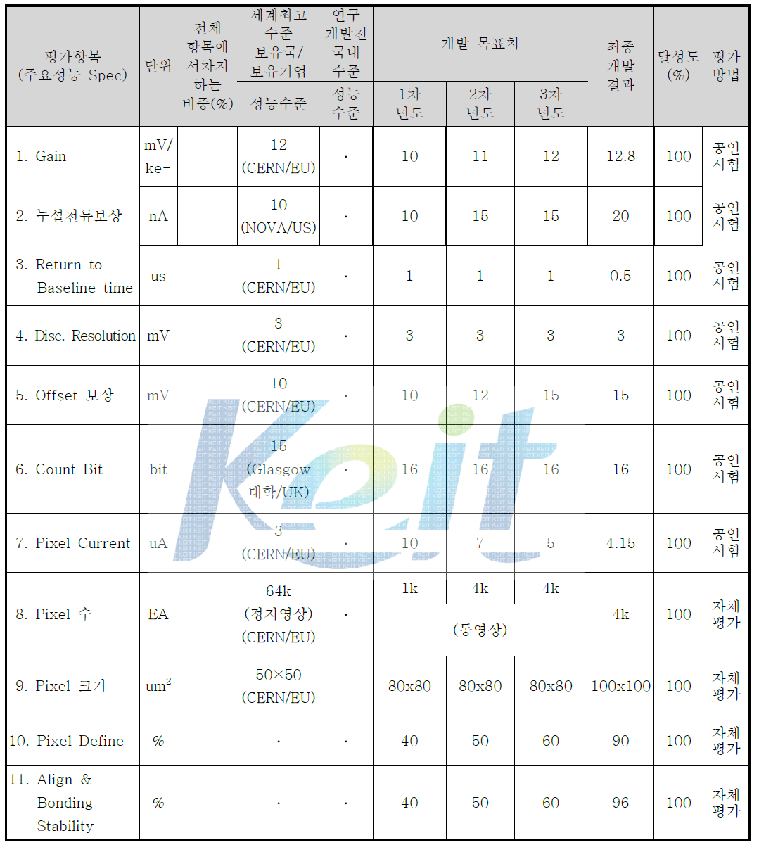 정량적 목표 항목 및 결과