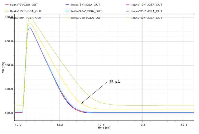 1차년도 CSA 누설전류 보상 Simulation 결과