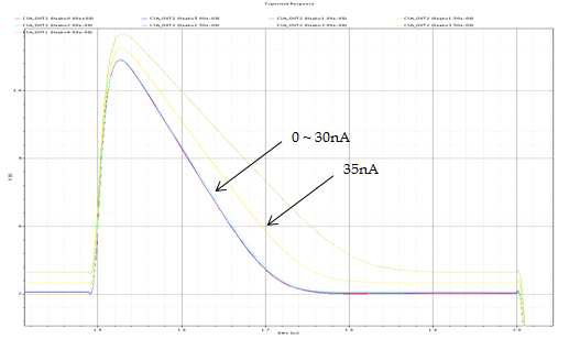 2차년도 CSA 누설전류 보상 Simulation 결과