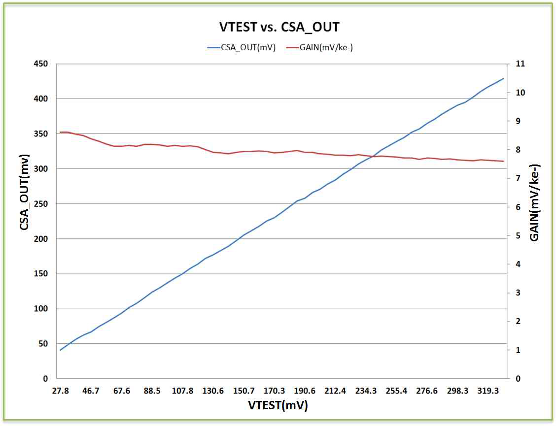 VTEST 입력 대비 CSA 출력 그래프