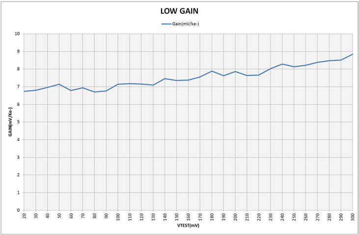 VTEST 입력 변화에 따른 Low Gain 그래프