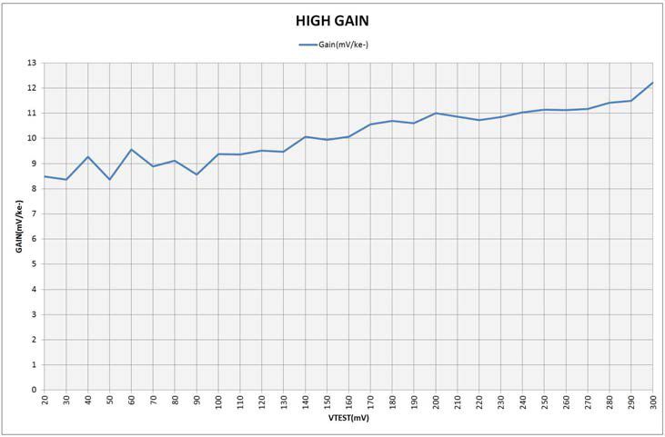 VTEST 입력 변화에 따른 High Gain 그래프