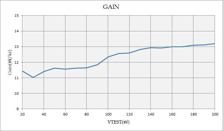 VTEST 입력 변화에 따른 Gain 그래프