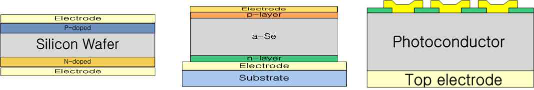다양한 반도체 기반으로 하는 포토다이오드 구조 모식도