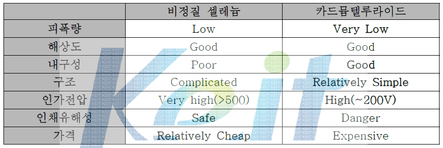 a-Se와 CdTe 비교표