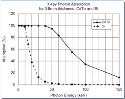 CdTe의 광자에너지에 따른 감쇠계수 및 Si와 흡수율 비교 그래프