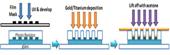 포토리소그래피 공정 진행 순서 모식도