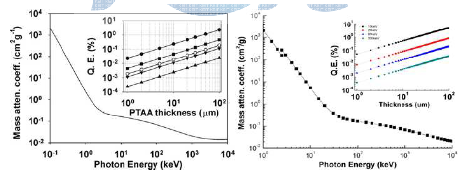 기존의 X-ray 검출에 사용된 유기 소재의 감쇠계수 및 F8BT의 감쇠계수