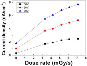 F8BT 포토다이오드의 X-ray 조사량 및 전압에 따른 광전류 그래프