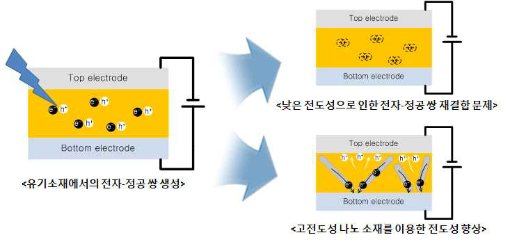 낮은 전도성으로 인해 전자·정공 쌍 재결합 문제와 해결방안 모식도