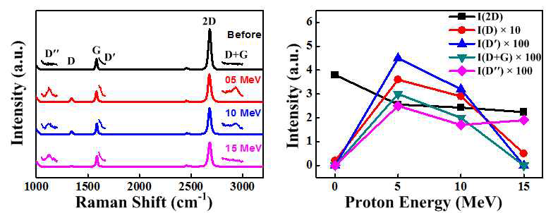 조사한 방사선의 에너지에 따른 그래핀의 라만분광 분석 결과