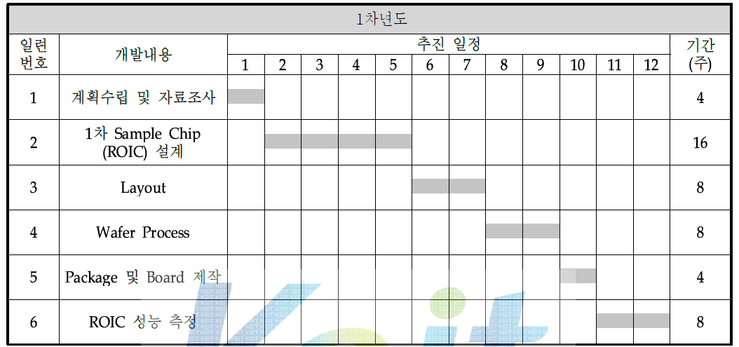 1차년도 연구개발 추진일정-주관기업