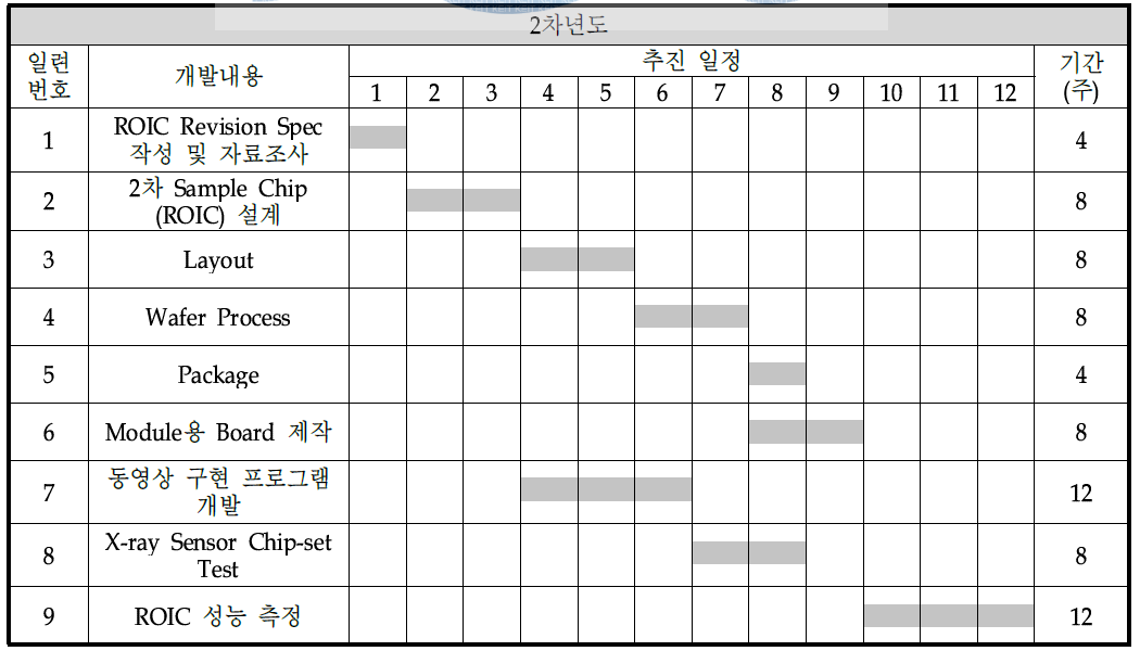 2차년도 연구개발 추진일정-주관기업