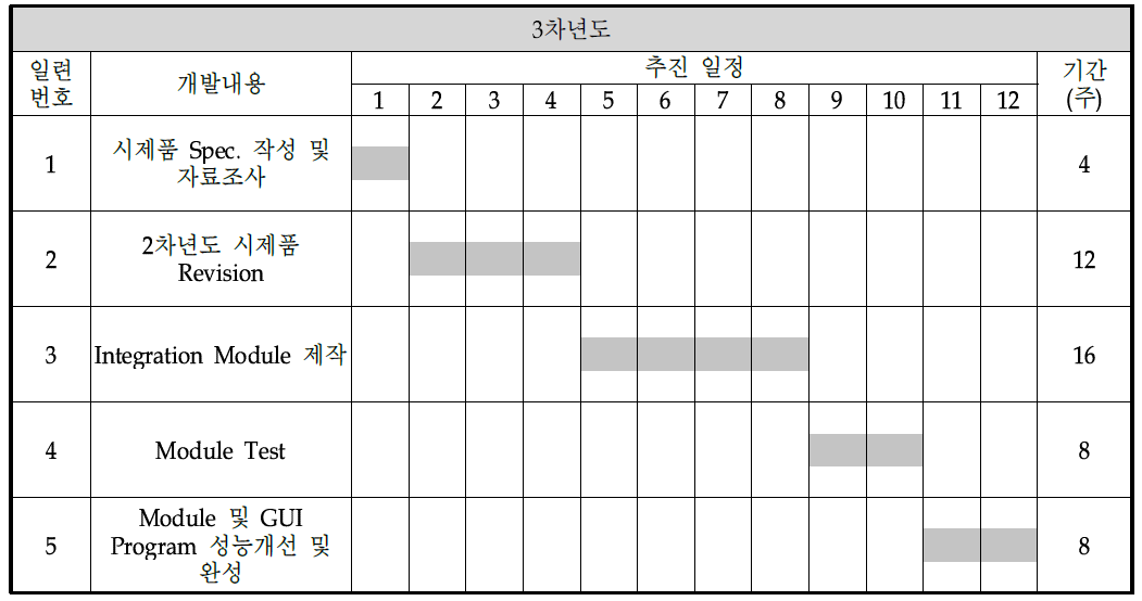 3차년도 연구개발 추징일정-주관기업