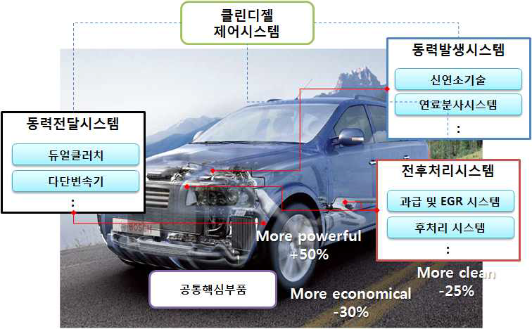 클린디젤자동차