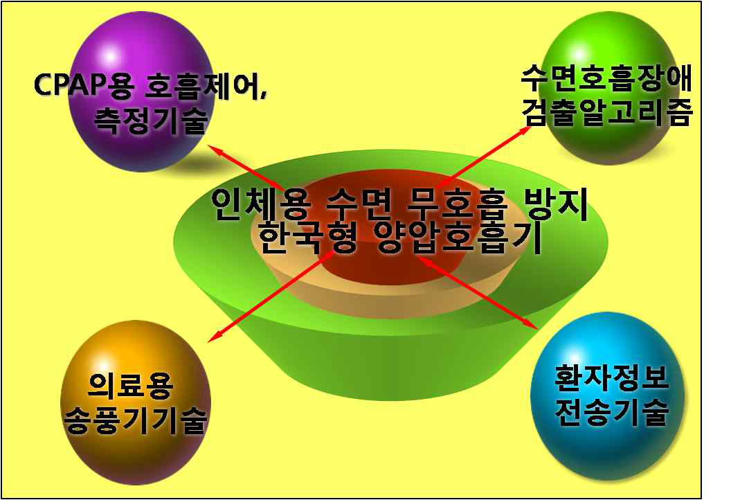 지속양압유지기 구현을 위한 핵심기술 요약