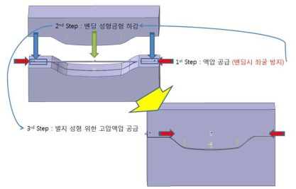 일체성형 공정 순서도