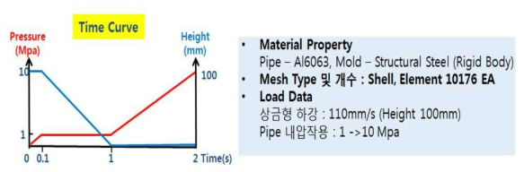 성형 Time Curve 및 성형조건 설정