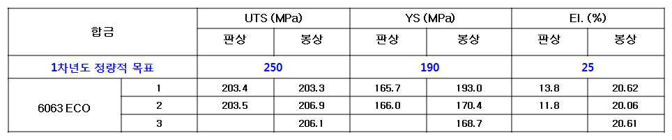 1차 합금에 대한 인장시험 결과