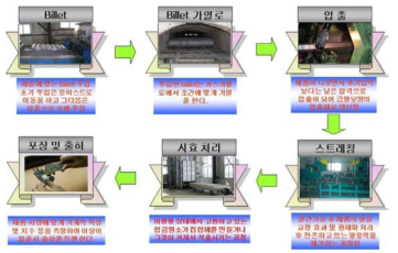 알루미늄 압출재 제조 공정