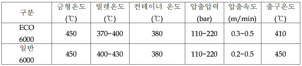 압출공정 조건