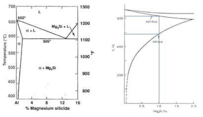 Pseudo-phase diagram 및 온도에 따른 Mg2Si의 solubility