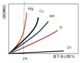 알루미늄 합금원소에 첨가량에 따른 압출압력 변화