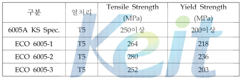 합금별 강도 특성 조사 결과