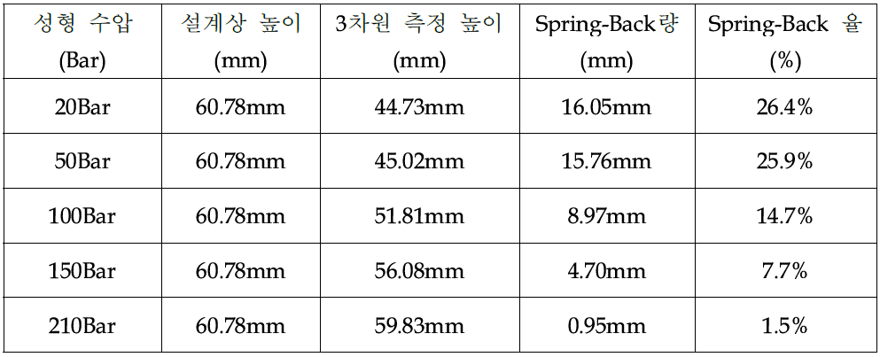 성형공정에 따른 루프렉 시작품의 Spring-Back 측정 결과