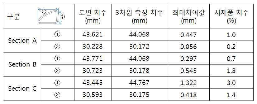 3차원 측정 및 설계 도면의 단면 치수 비교 결과표