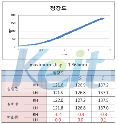 정강도 시험그래프 및 변위측정 결과