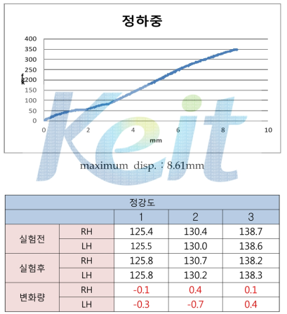 정하중 시험결과 그래프 및 변위측정 결과