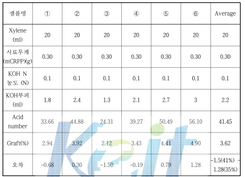 변성 폴리프로필렌 그라프트율 적정 분석 - 1