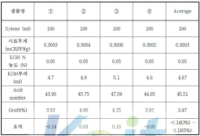 변성 폴리프로필렌 그라프트율 적정 분석 - 4