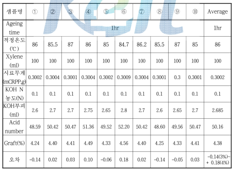 변성 폴리프로필렌 그라프트율 적정 분석 - 5