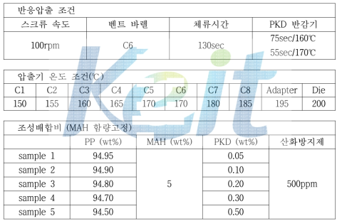 폴리프로필렌 반응압출 조건 및 배합