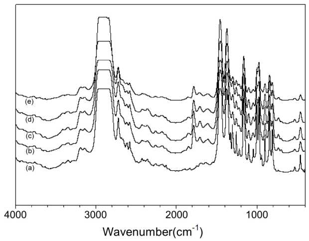 PKD 함량에 따른 FT-IR spectra;