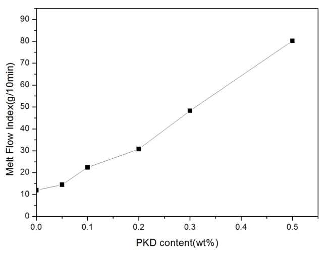 PKD 첨가량에 따른 용융흐름지수 변화