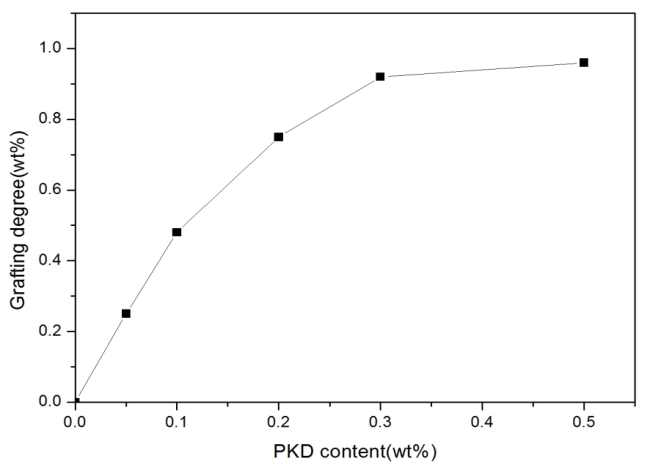 PKD 첨가량에 따른 그라프트율 변화