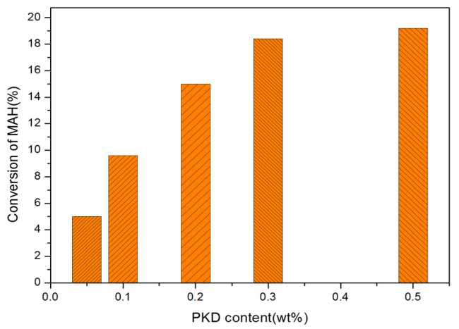PKD 첨가량에 따른 전환율 변화